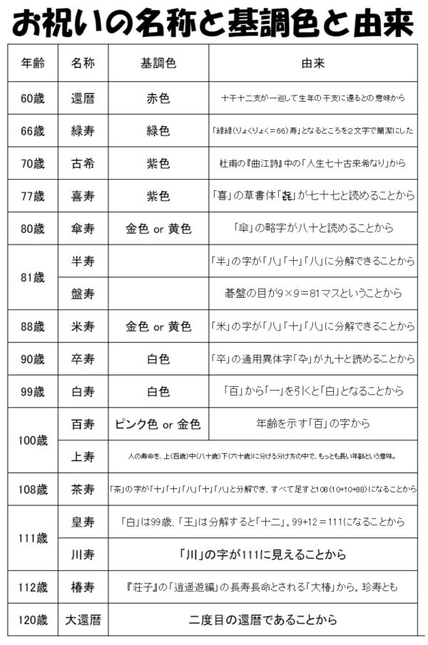 お祝いの名称や基調色や由来の一覧表