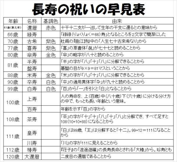 長寿祝いの早見表 年齢ごとの名称や意味やプレゼントを解説 長寿の祝い Com 喜ばれるお祝いのマナーを解説