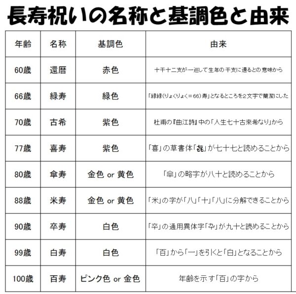 長寿祝いの名称や基調色や由来の一覧表